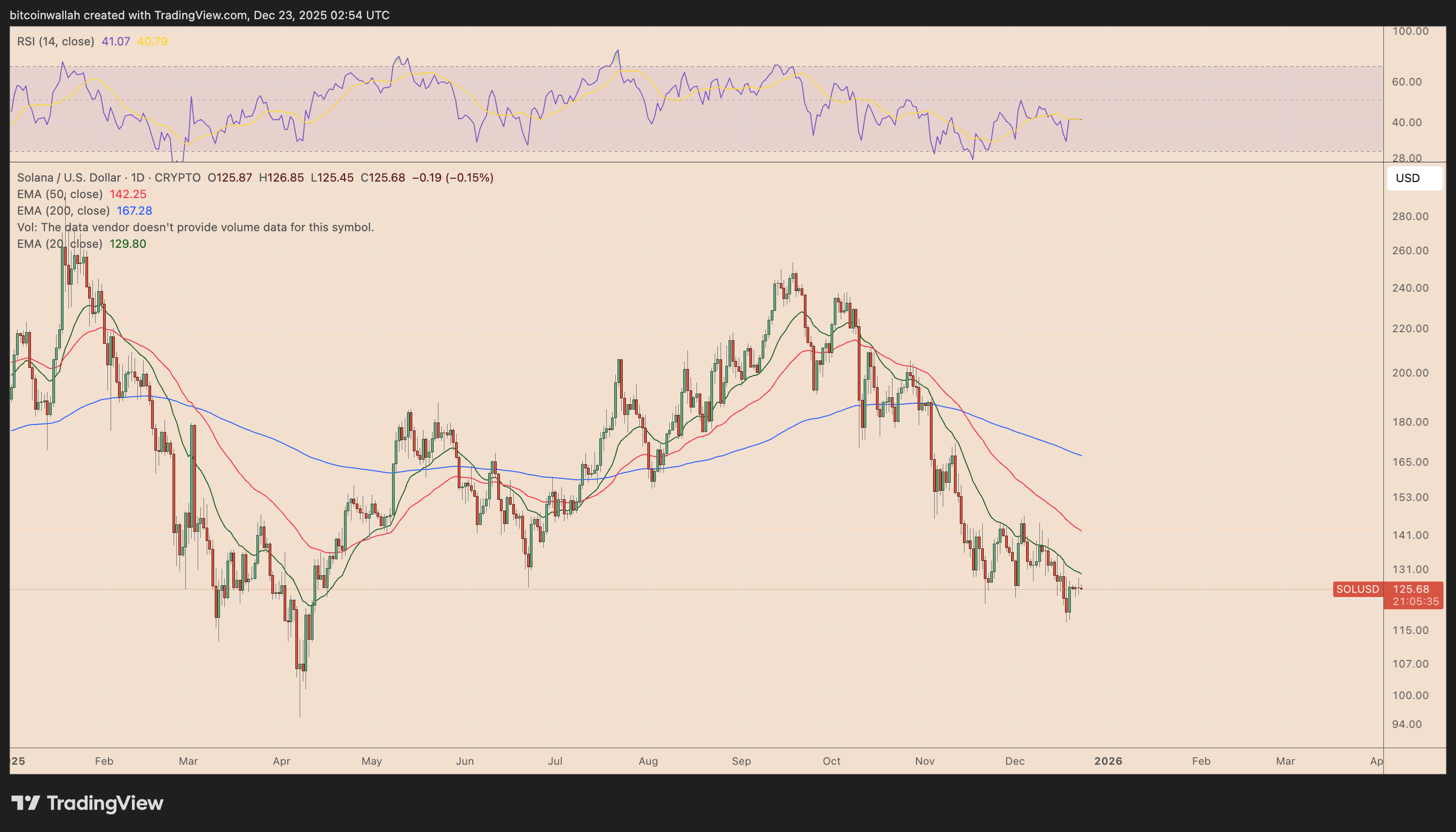 https://responsive.fxempire.com/cdn/n/n/_fxempire_/2025/12/SOLUSD_2025-12-23_10-54-25.png