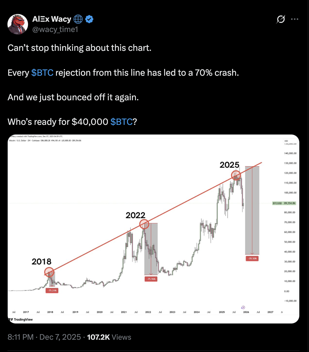 Bitcoin Price Forecast: Bearish 2021 Fractal Reappears as BTC Risks Slide  Toward $40K | FXEmpire