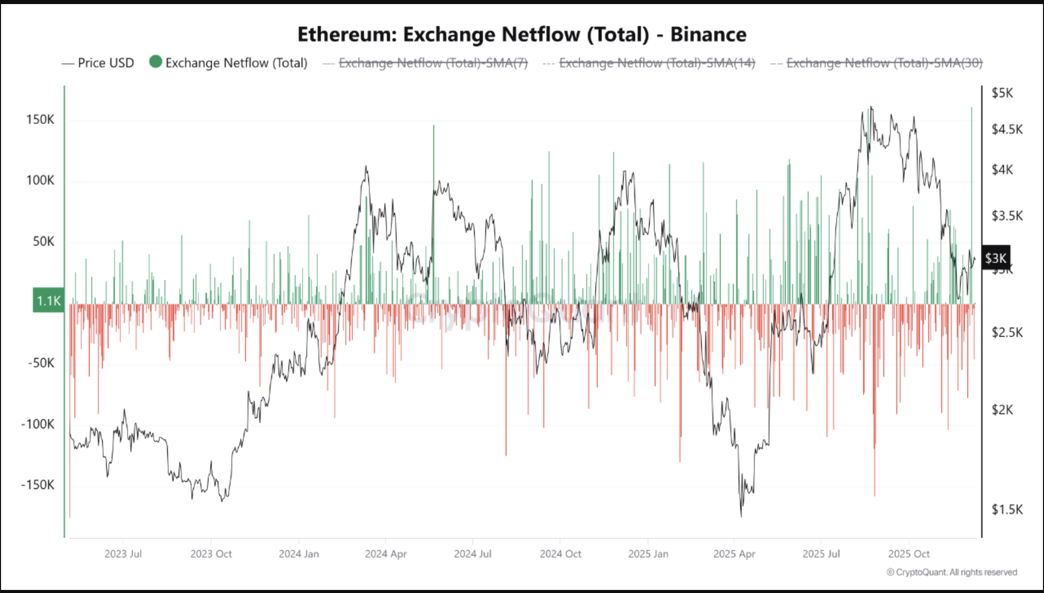 Ethereum Price Forecast: A 50% ETH Price Crash May Happen Despite Recovery  | FXEmpire
