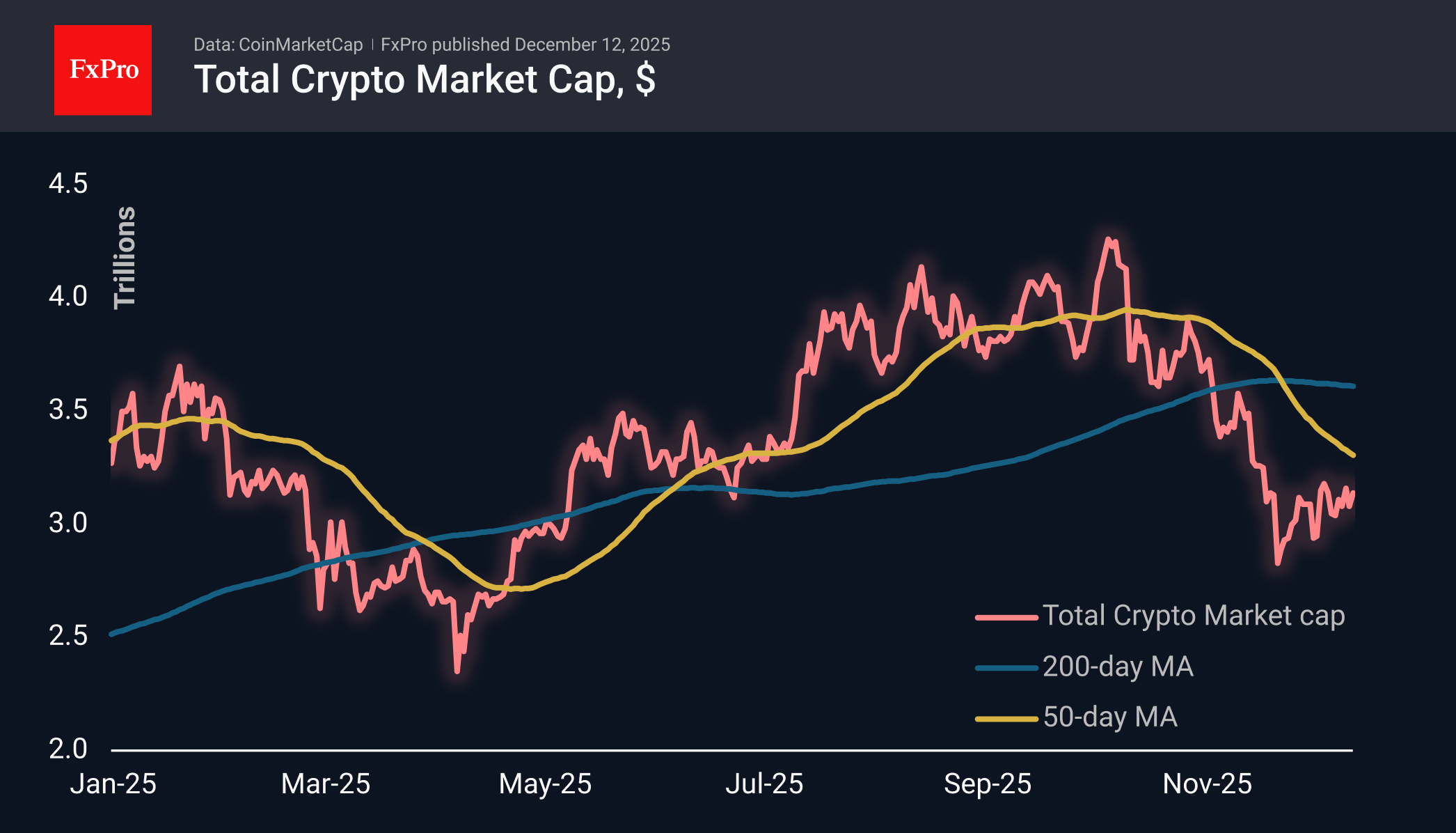 Crypto Markets Analysis: Slight Rebound Within a Bear Market | FXEmpire