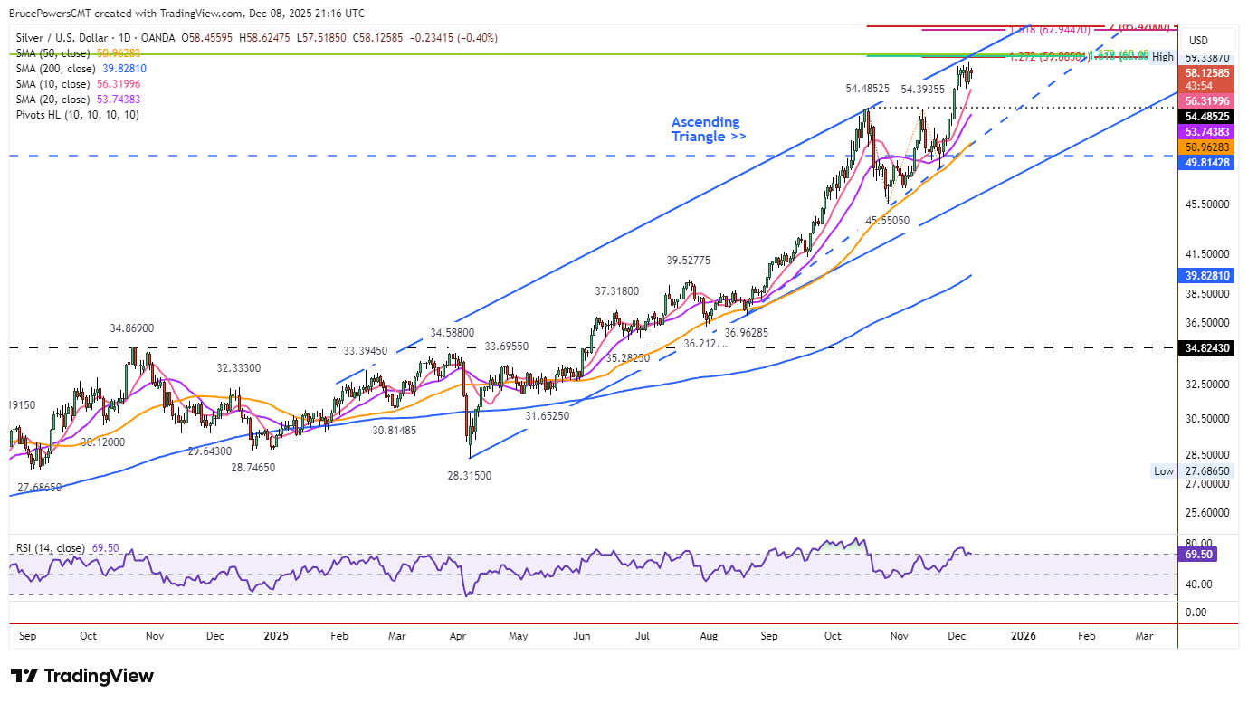 Silver (XAGUSD) Price Forecast: Tight Six-Day Range Coils – Bullish  Continuation Brewing | FXEmpire