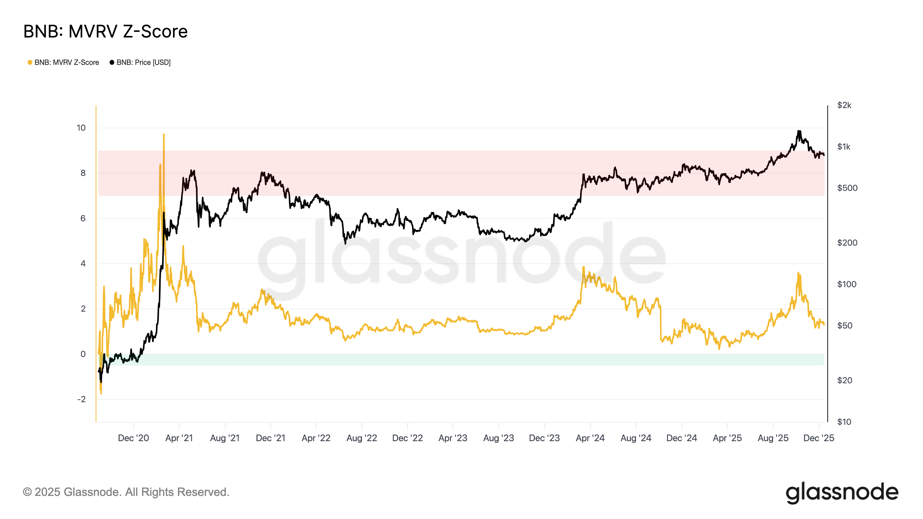 BNB Price Prediction 2026: Binance Token Faces 45% Crash Setup | FXEmpire