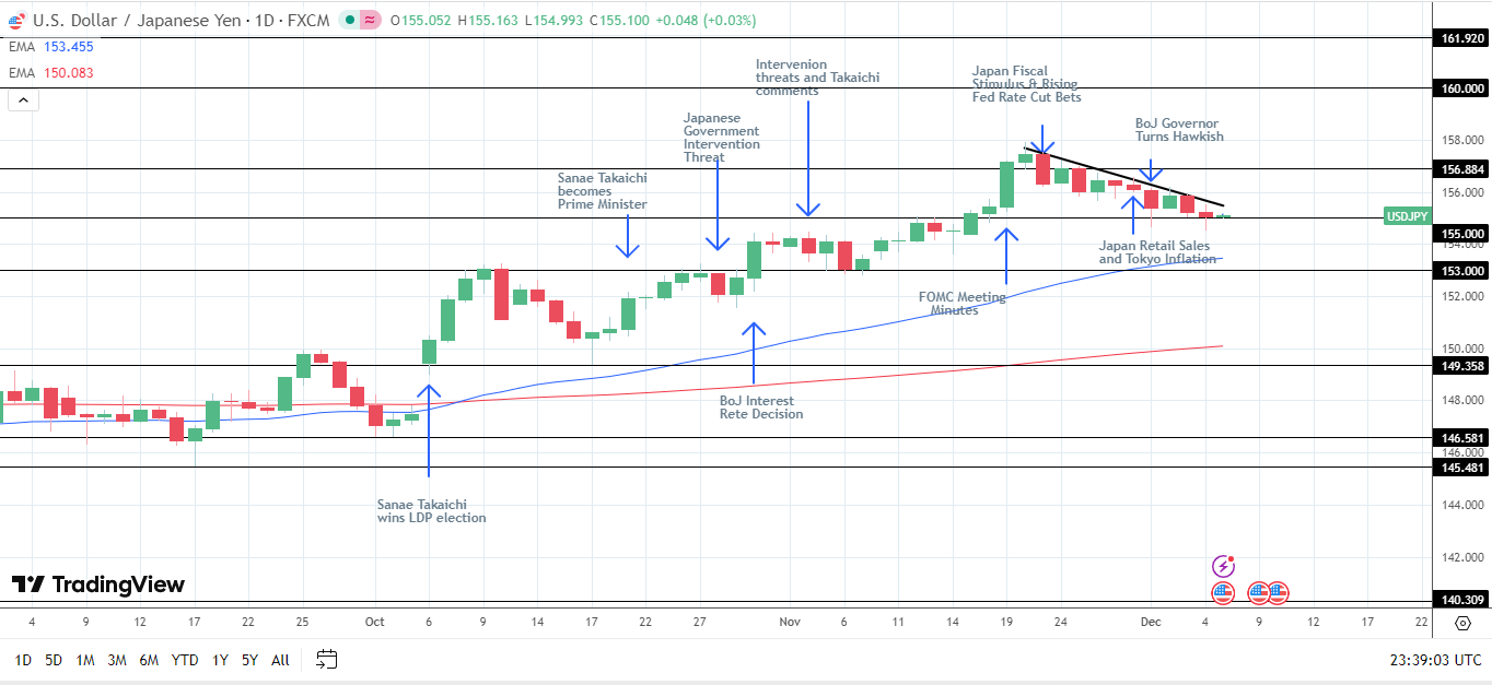 Japanese Yen Forecast: USD/JPY Slips on Surging JGB Yields Ahead of PCE |  FXEmpire