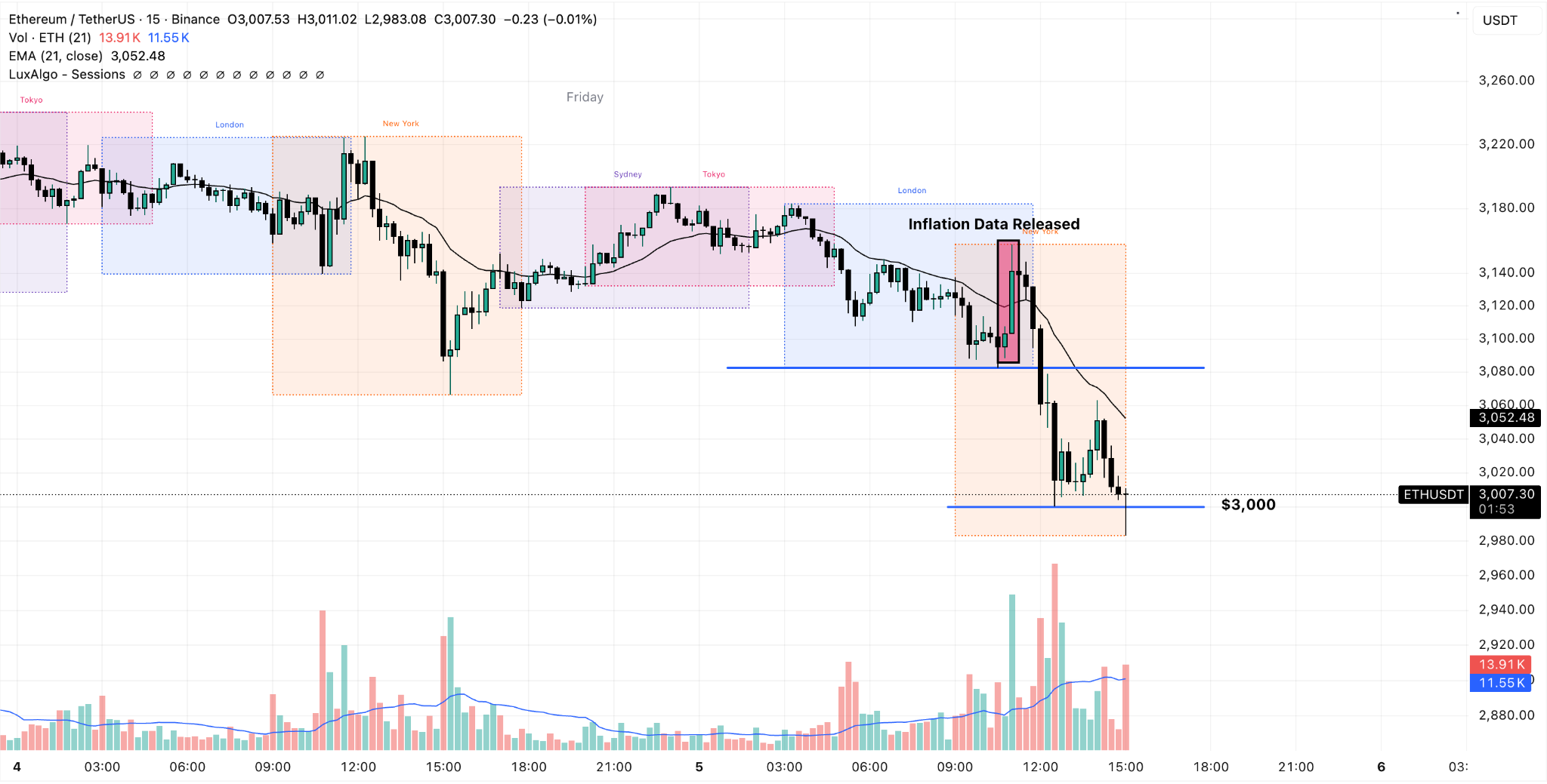 Noticias del precio de Ethereum: ETH mantiene una estructura bajista y  podría volver a los $2,700 | FXEmpire