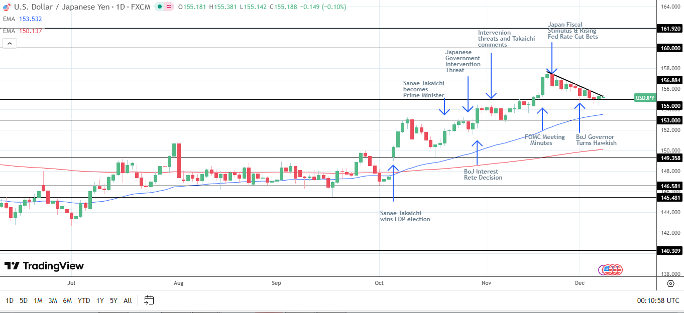 Japanese Yen Forecast: USD/JPY Falls as Wage Growth Fuels BoJ Hike Bets |  FXEmpire