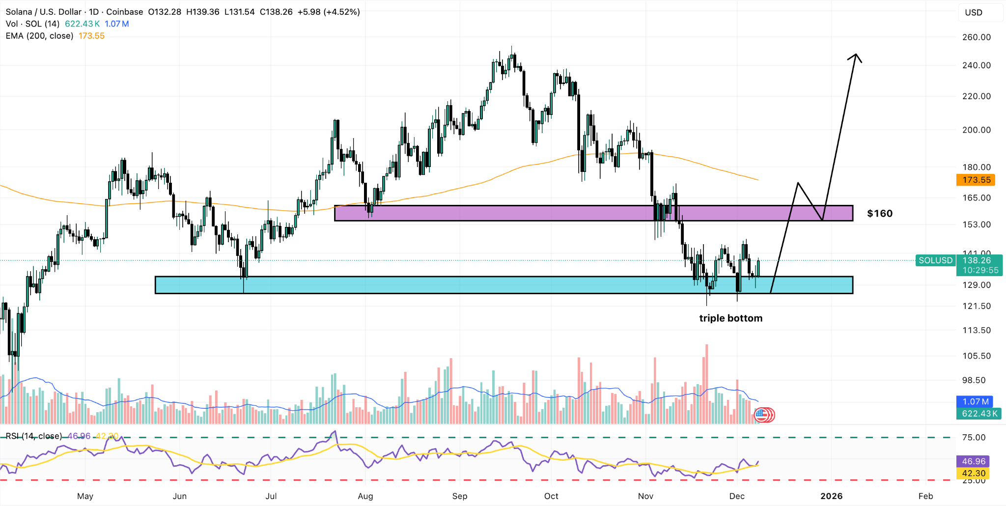 Noticias de Precio de Solana: Los Volúmenes en DEX Invierten la Tendencia a  la Baja Mientras SOL Rebota | FXEmpire