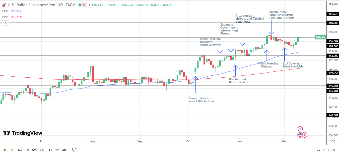 Japanese Yen Forecast: USD/JPY Steadies Ahead of Key Fed Projections |  FXEmpire