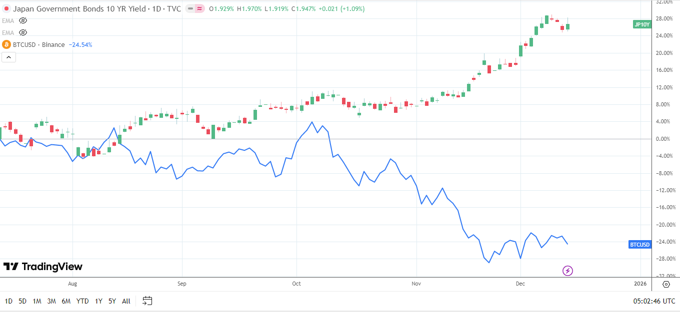 Bitcoin (BTC) Slips as BoJ Rate Hike Fears Pressure Risk Assets | FXEmpire
