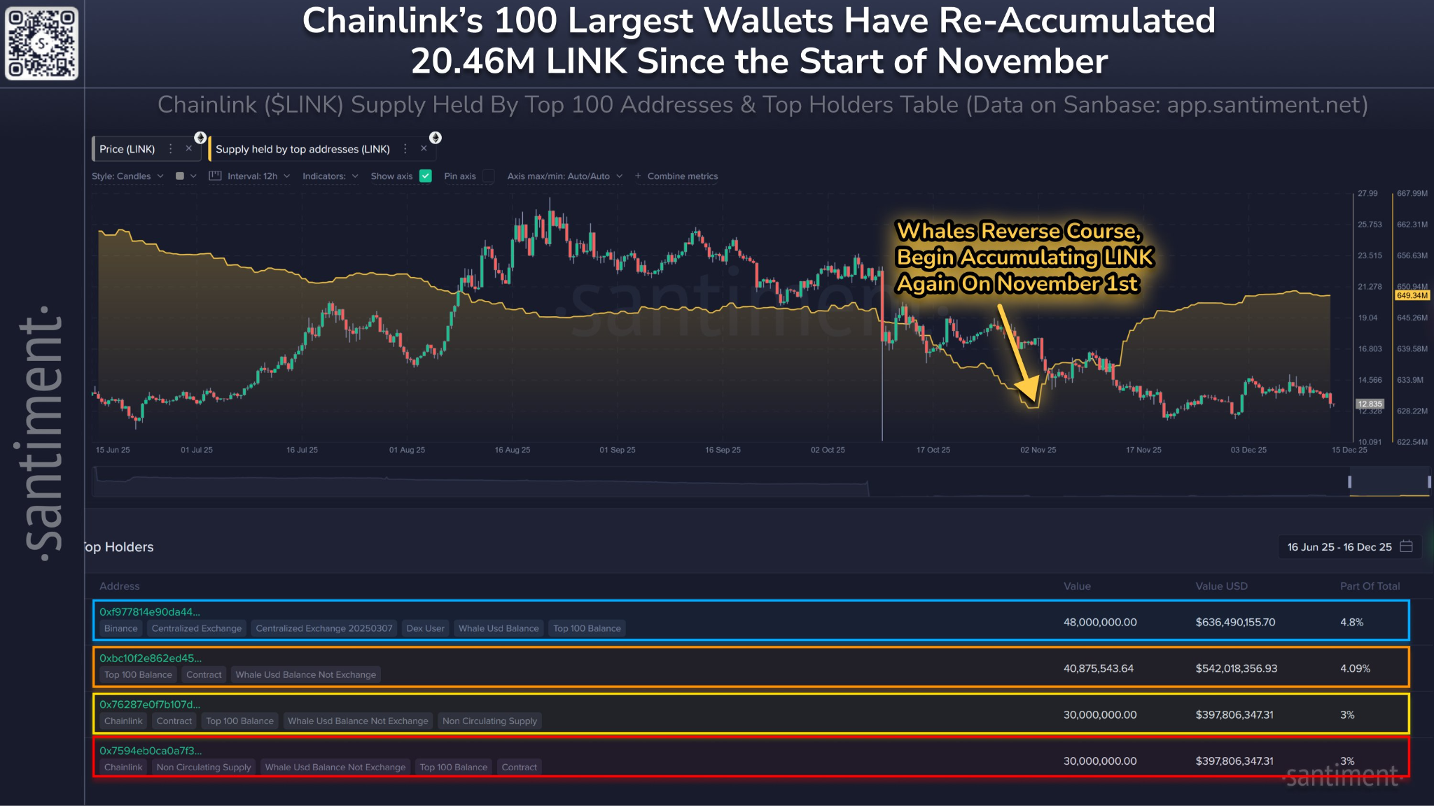 Chainlink Price News: Whales Accumulated $300M Worth of LINK in Less Than  45 Days | FXEmpire