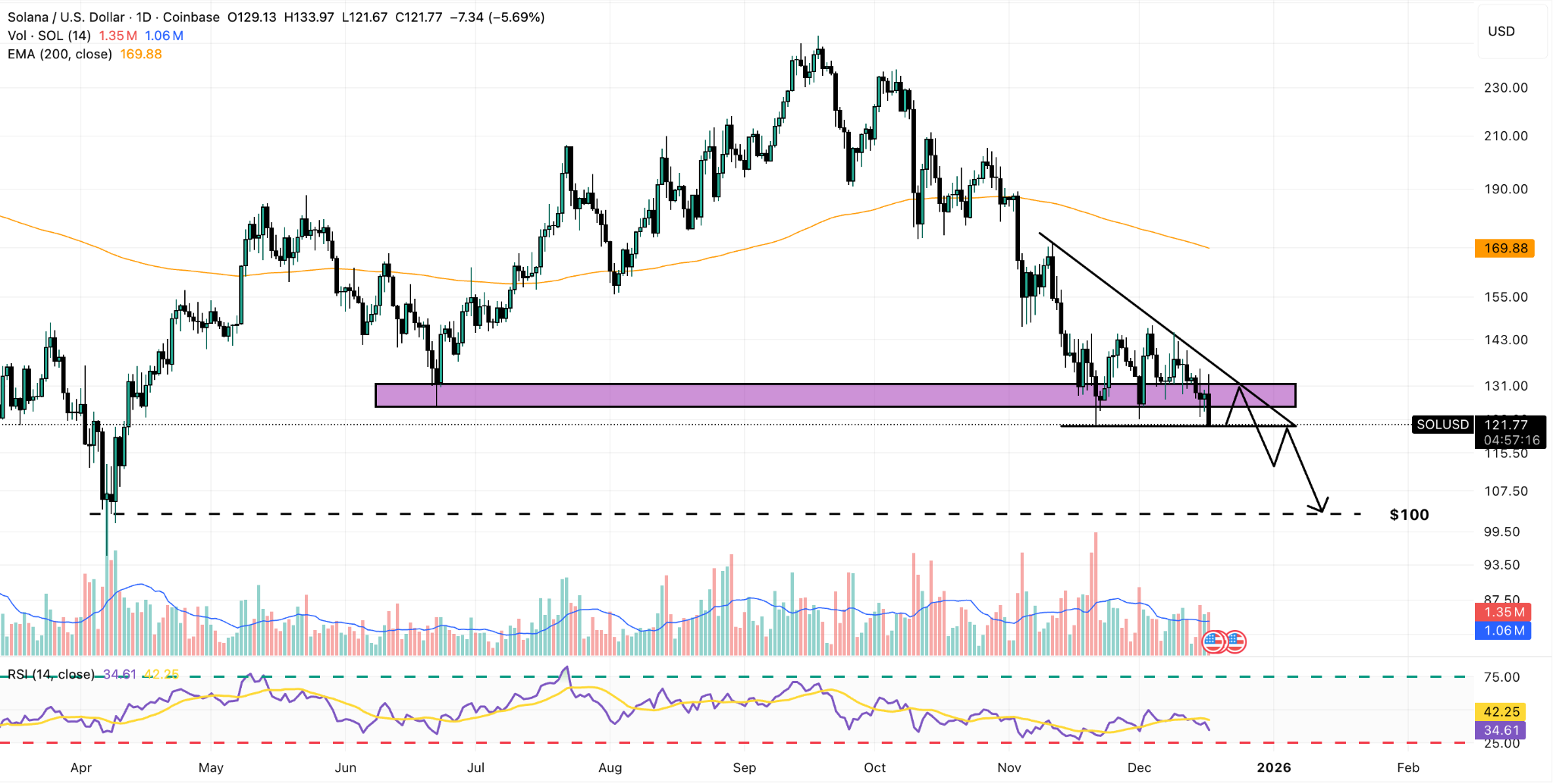 Solana Price News: SOL Pumped and Dumped in Record Time Today – Where to  Next? | FXEmpire