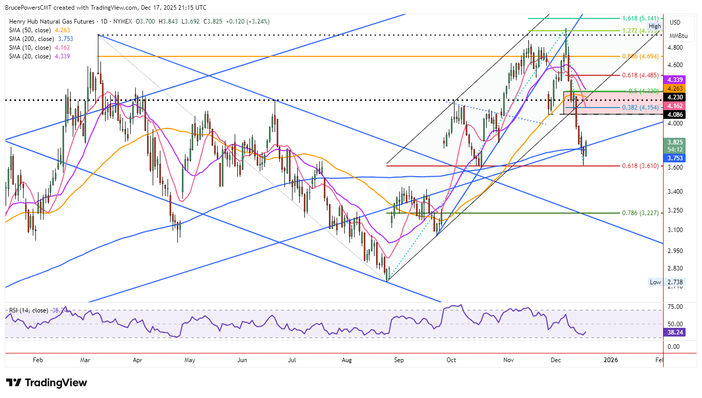 Natural Gas Price Forecast: Quick Reclaim of 200-Day – Counter-Trend Rally  Begins | FXEmpire