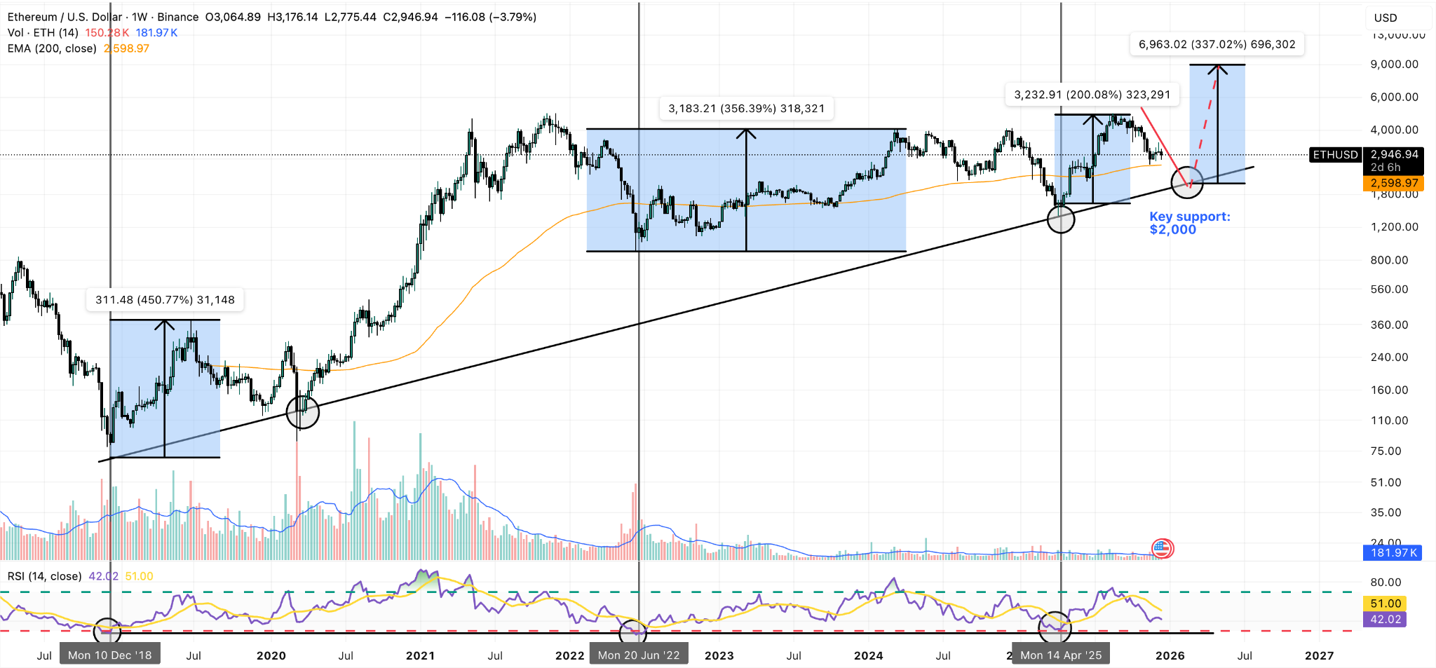 Ethereum Price Prediction: Historical Trend Favors $9,000 Target for ETH |  FXEmpire