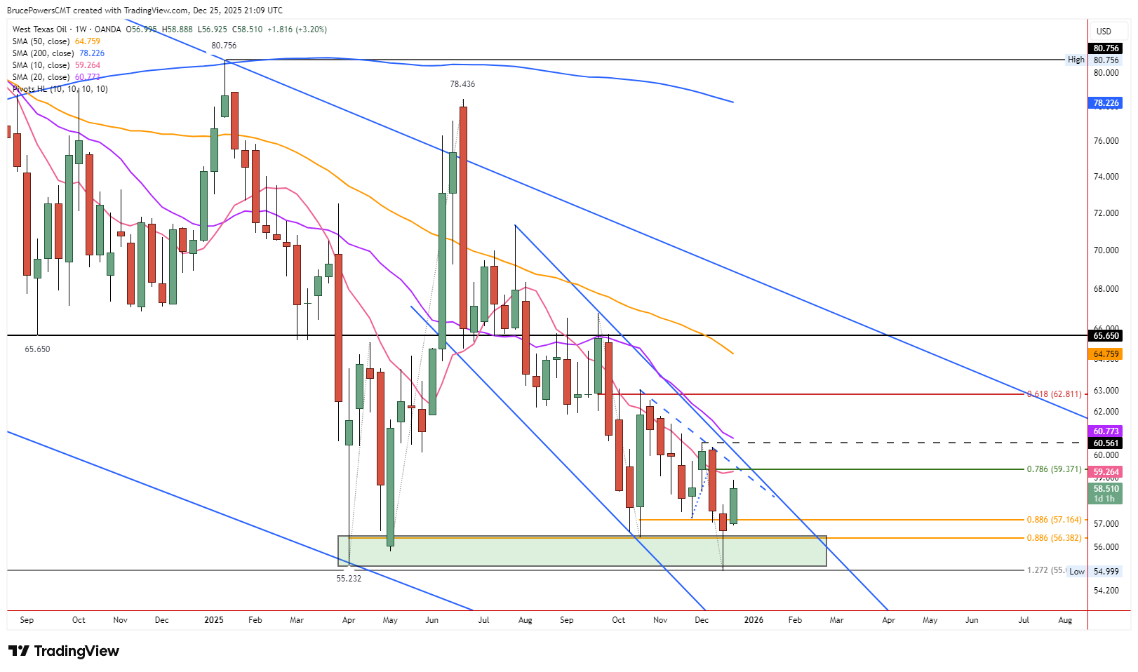 Crude Oil Price Forecast: Bulls Trigger Weekly Reversal, Resistance Looms  Ahead | FXEmpire