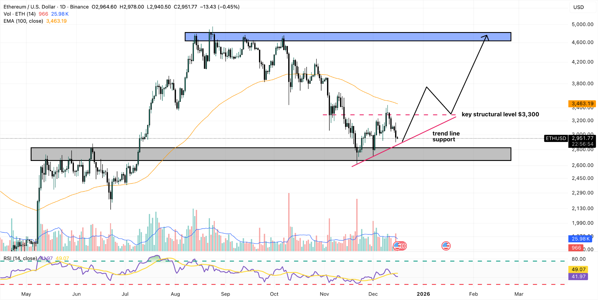 Predicción del precio de Ethereum para 2026: Un doble techo apunta a 1.650  $ | FXEmpire