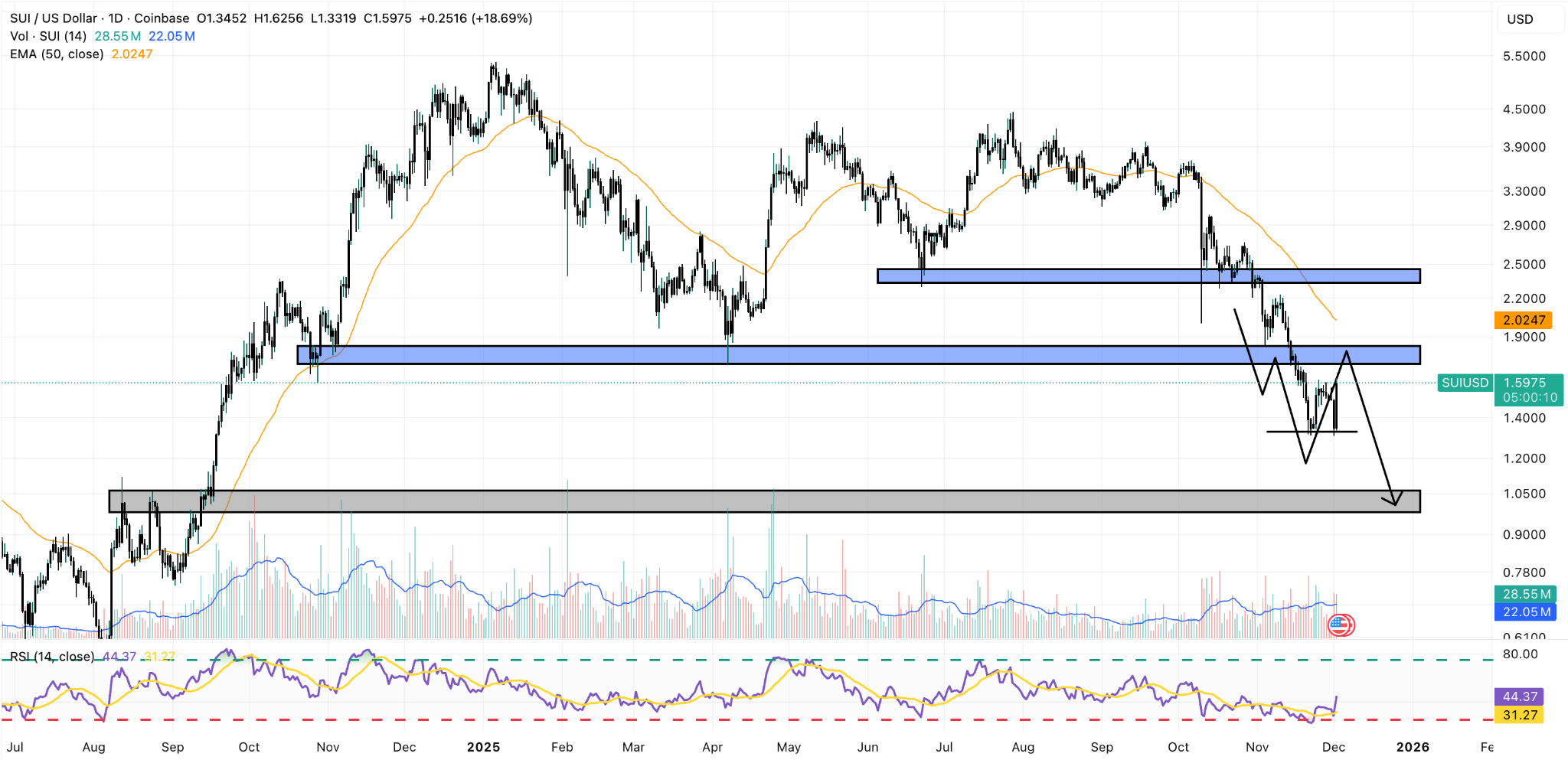 Sui Price News: SUI Jumps by 20% As NY Citizens Can Now Buy Via Coinbase |  FXEmpire