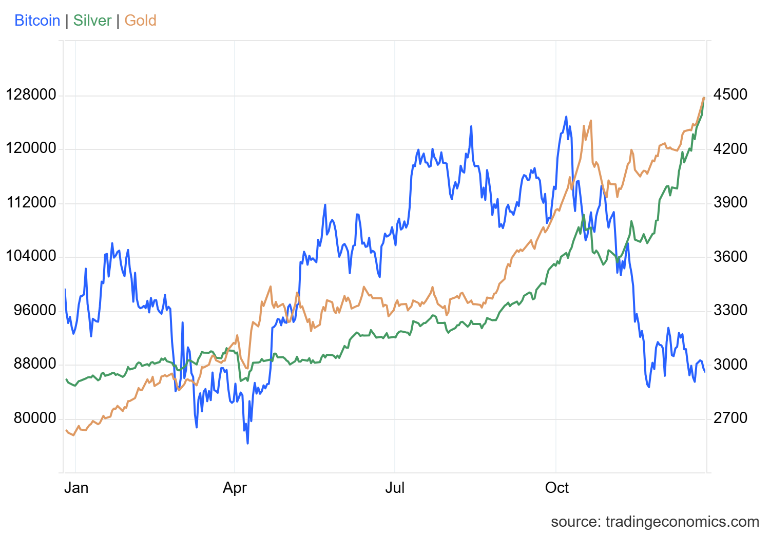 Gold vs Bitcoin: Liquidity Stress Keeps Gold in Control as Bitcoin Lags |  FXEmpire