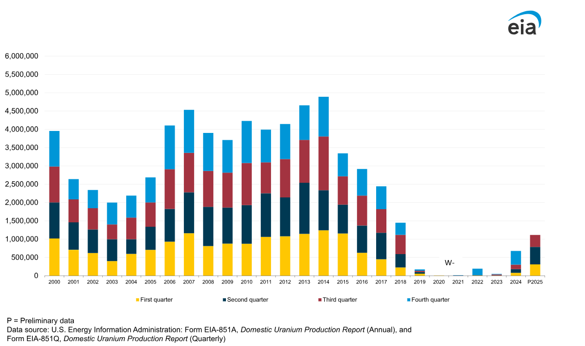 Uranium Price Forecast – Supply Shock and Nuclear Demand Set Stage for  Major Breakout in 2026 | FXEmpire