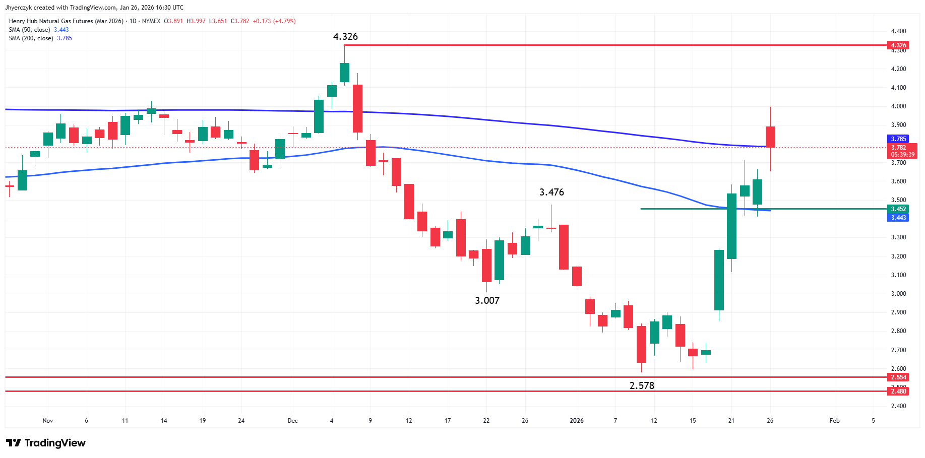 Natural Gas News: March Futures Rally Above 200-Day MA as Extreme Weather  Drives Market | FXEmpire