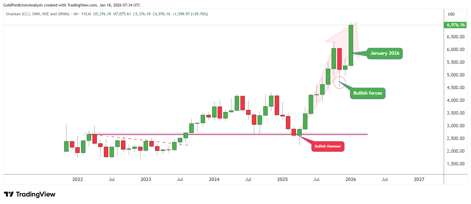 Uranium Price Forecast – Supply Shock and Nuclear Demand Set Stage for  Major Breakout in 2026 | FXEmpire
