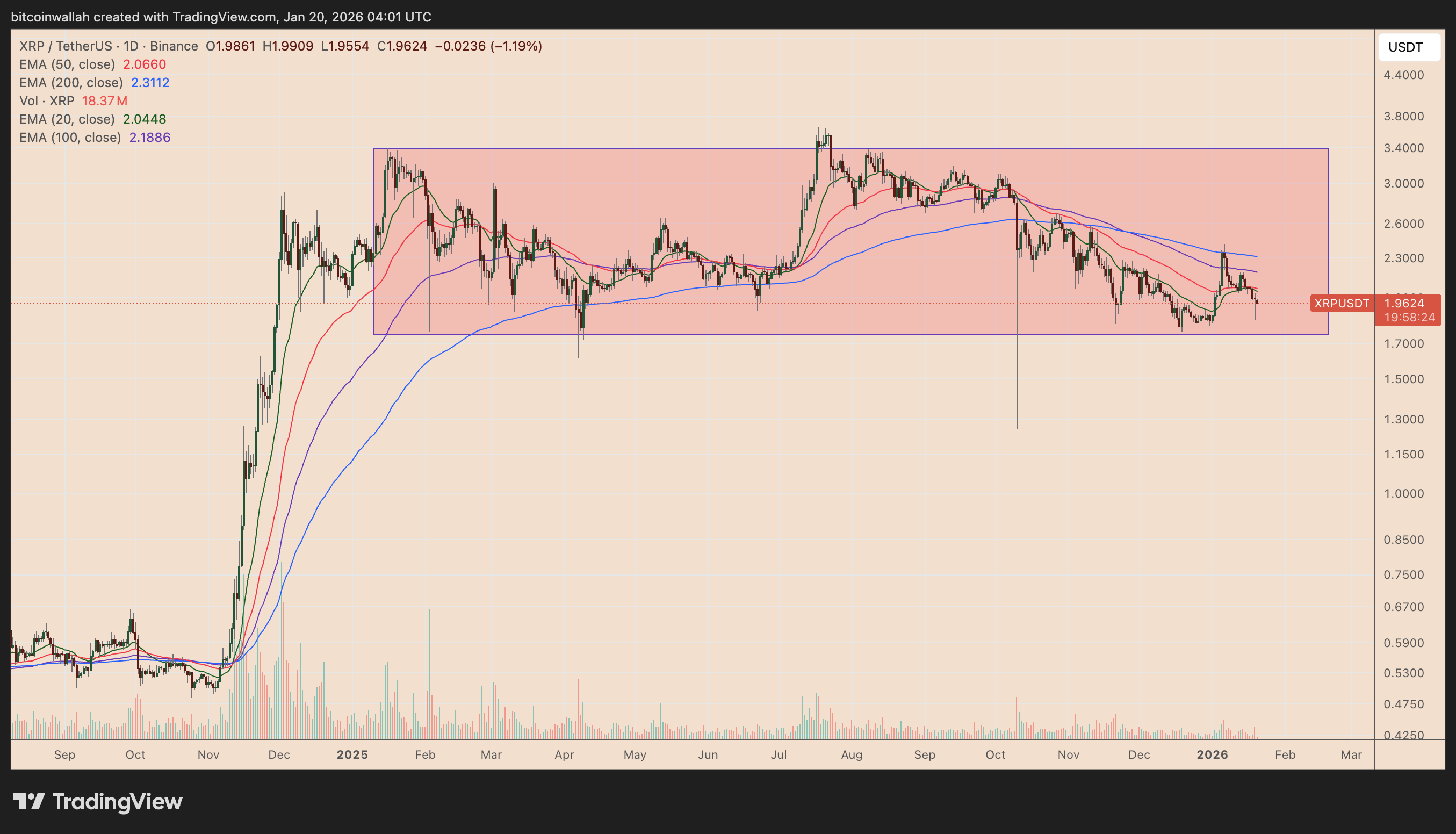 XRP Price Forecast 2026: ETFs, Fractal Setups Set Ripple Token Toward $14 |  FXEmpire