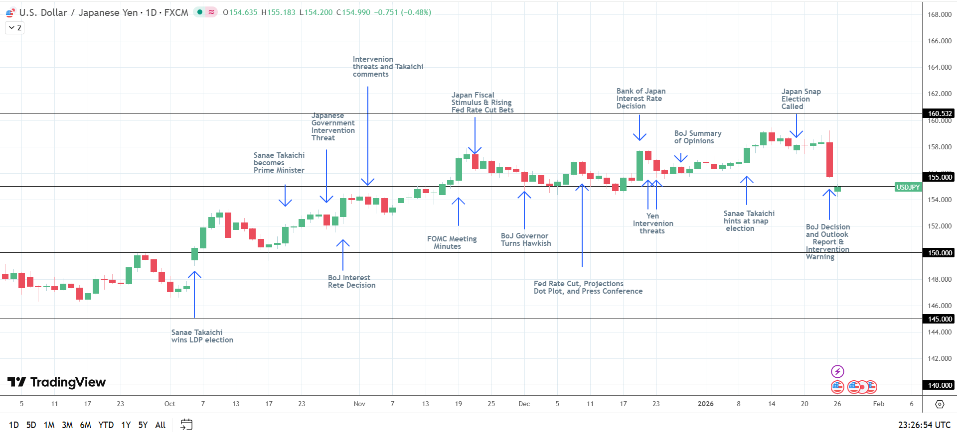 Japanese Yen Forecast: USD/JPY Drops on Intervention and Rate Hike Bets |  FXEmpire