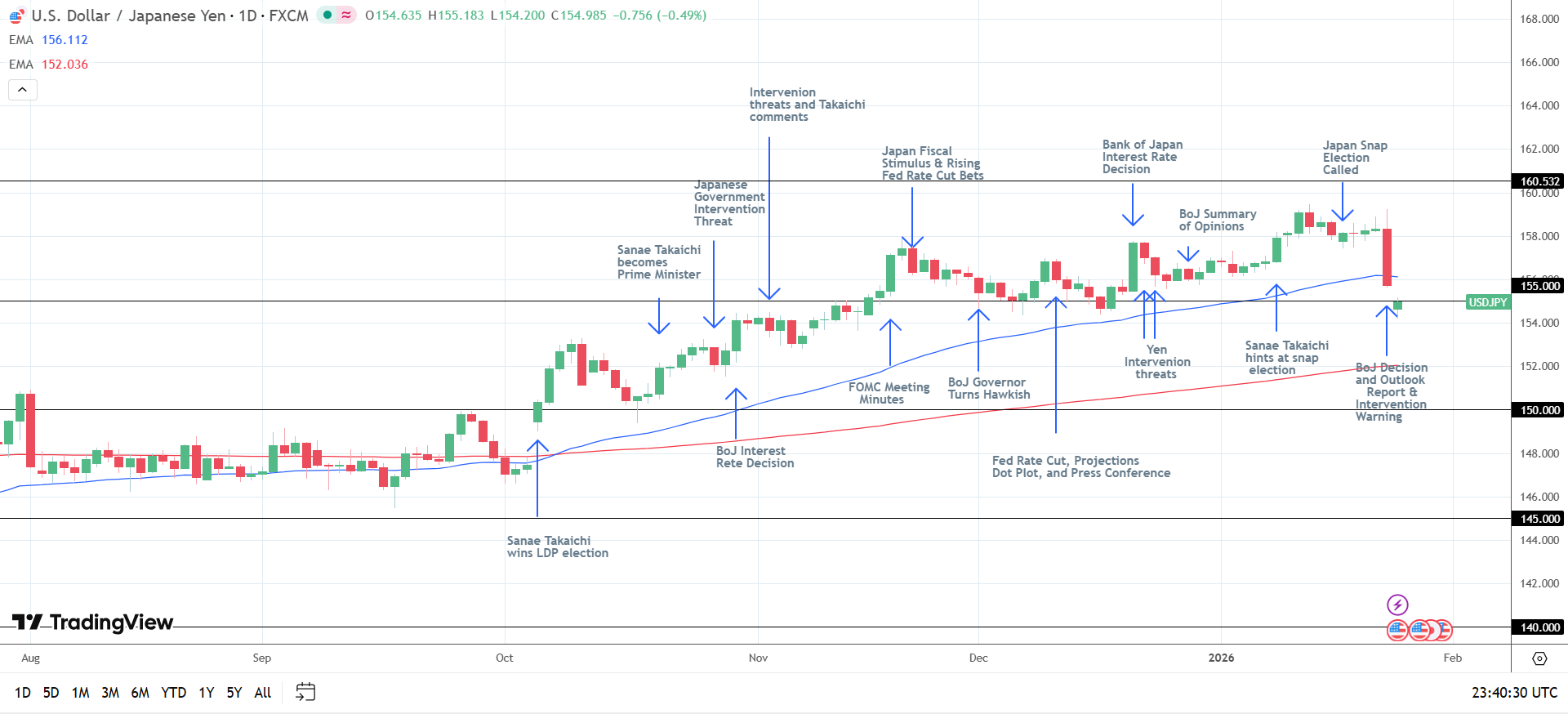 Japanese Yen Forecast: USD/JPY Drops on Intervention and Rate Hike Bets |  FXEmpire