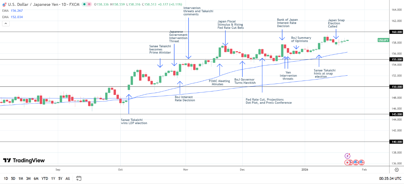 Japanese Yen Forecast: USD/JPY Faces Volatility Ahead of BoJ Decision |  FXEmpire