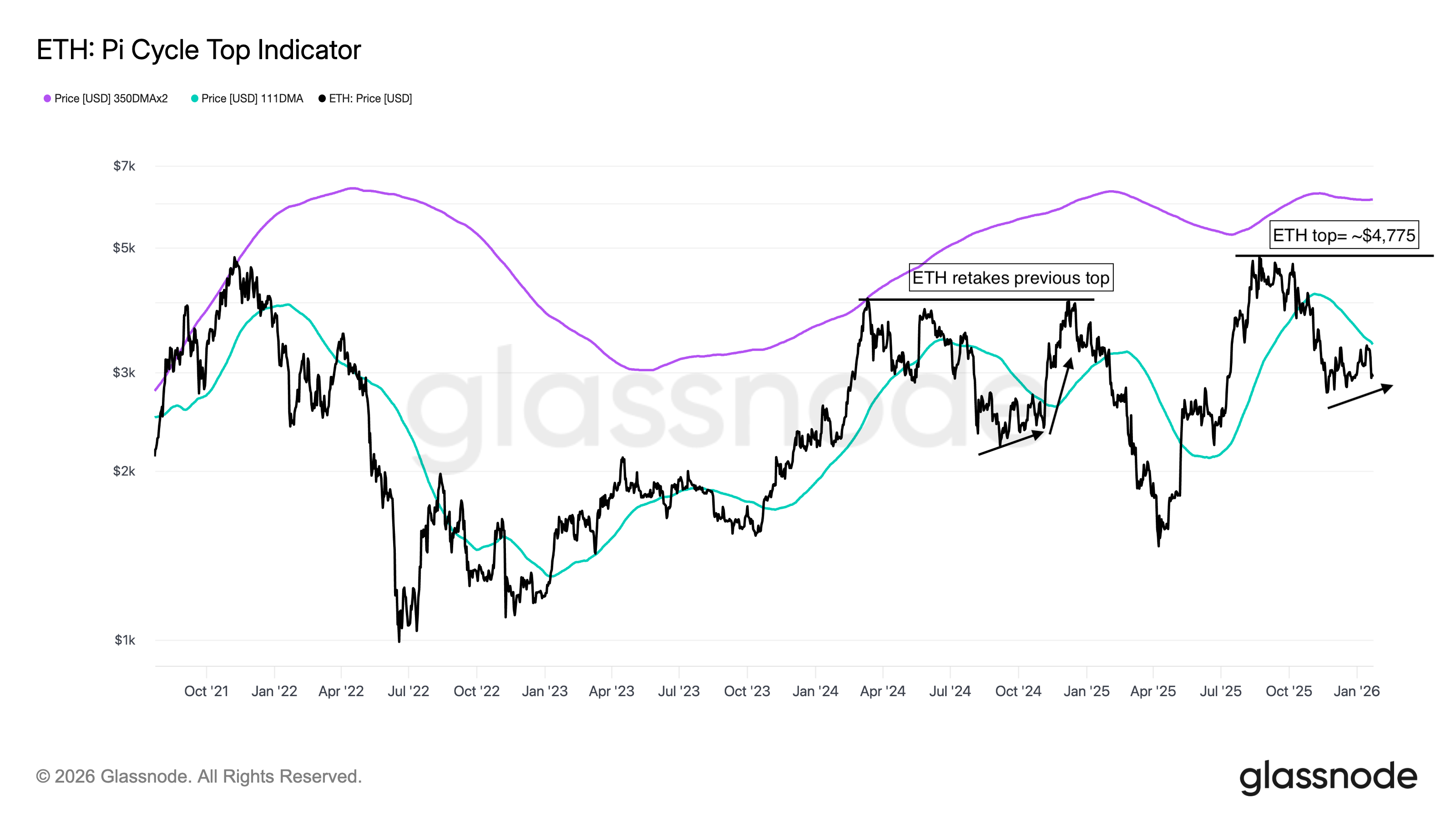 Ethereum Price Forecast: Late-2024 Fractal Signals Potential Run Toward $6K  | FXEmpire