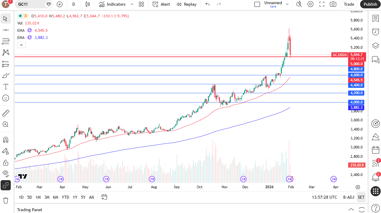 EUR/USD, Gold, DAX and RUSSELL 2000 Forecasts – Multiple Markets Testing  Important Levels | FXEmpire