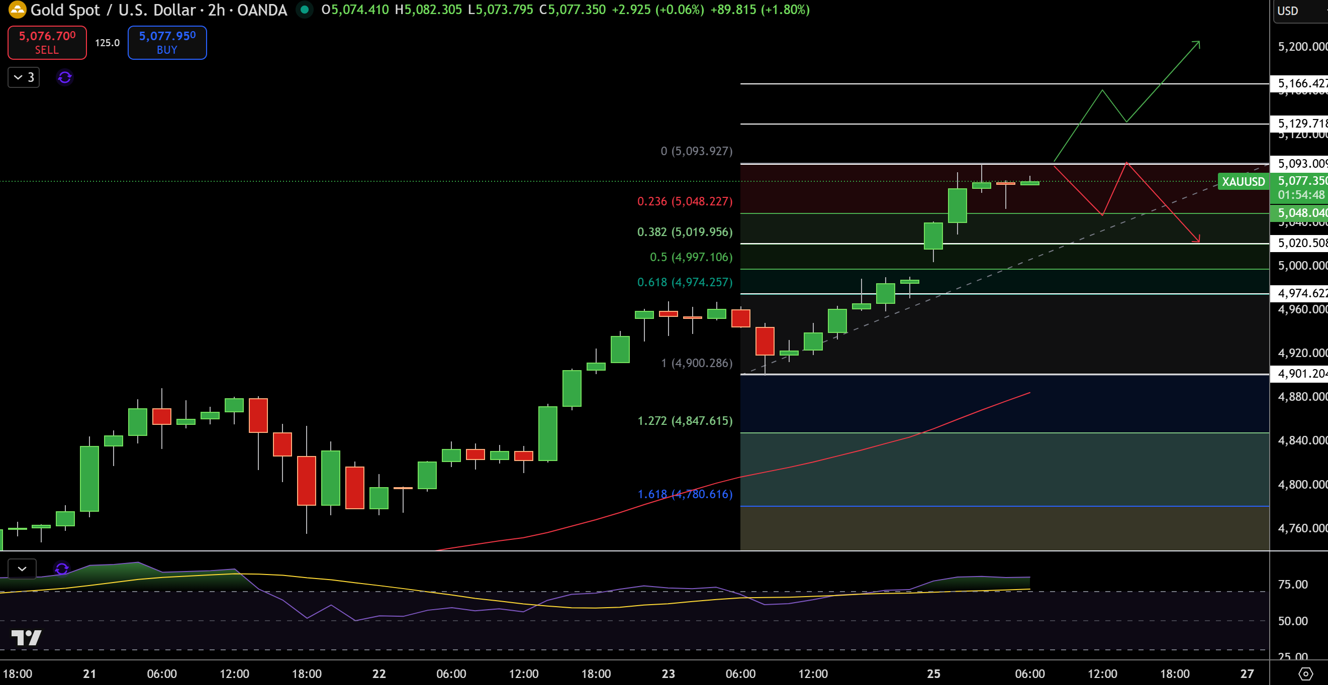 Gold (XAUUSD) & Silver Price Forecast: Gold Above $5,000, Silver Over $105  – Is This Just the Start? | FXEmpire