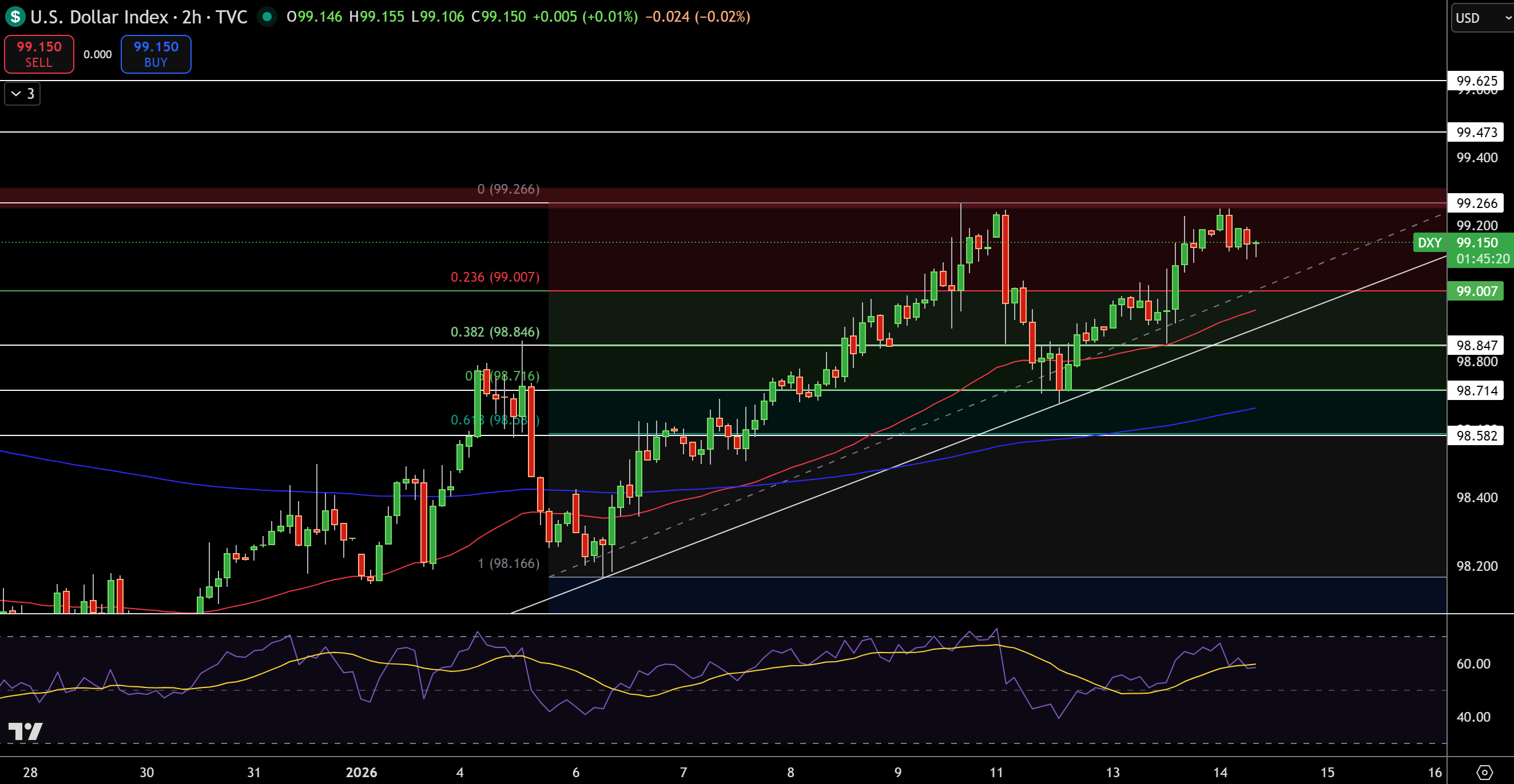 US Dollar Index Forecast Stalls Near 99 After CPI as GBP/USD, EUR/USD React  | FXEmpire