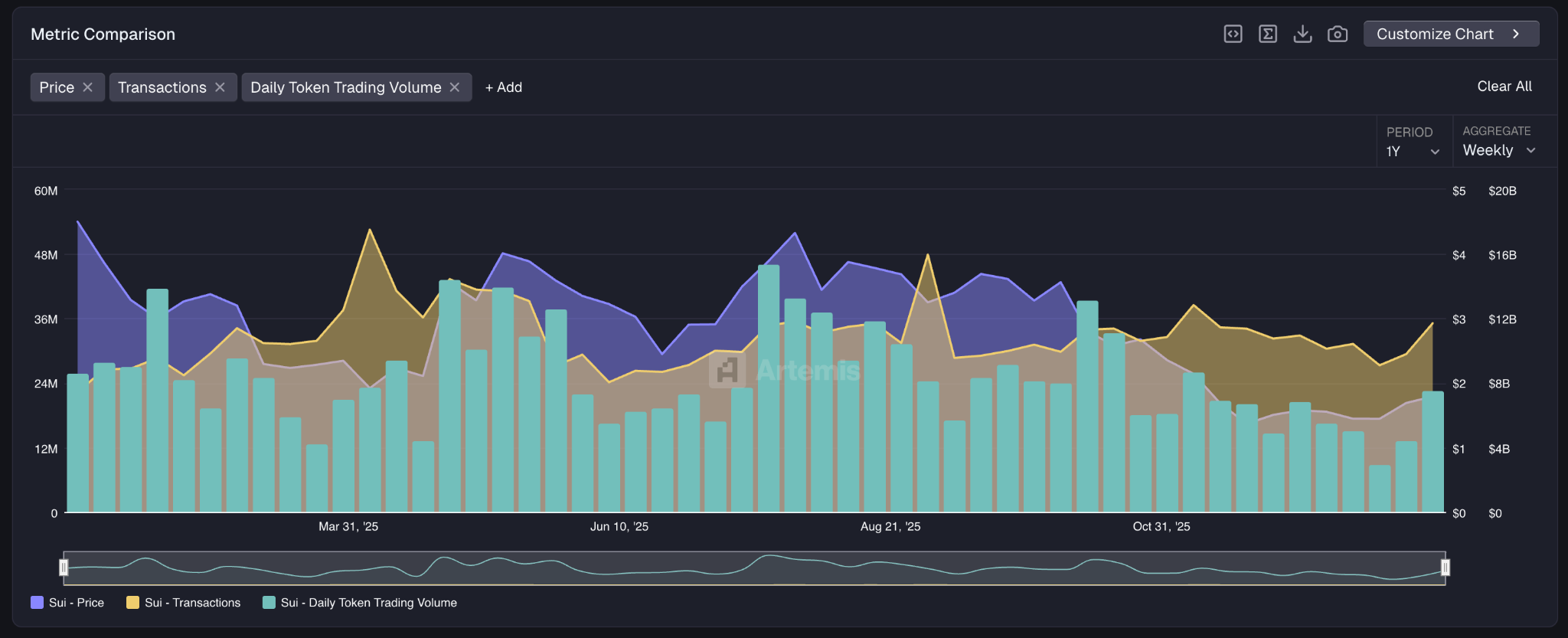 Sui (SUI) Shows Signs of Rejection at $1.95 After Network Outage | FXEmpire