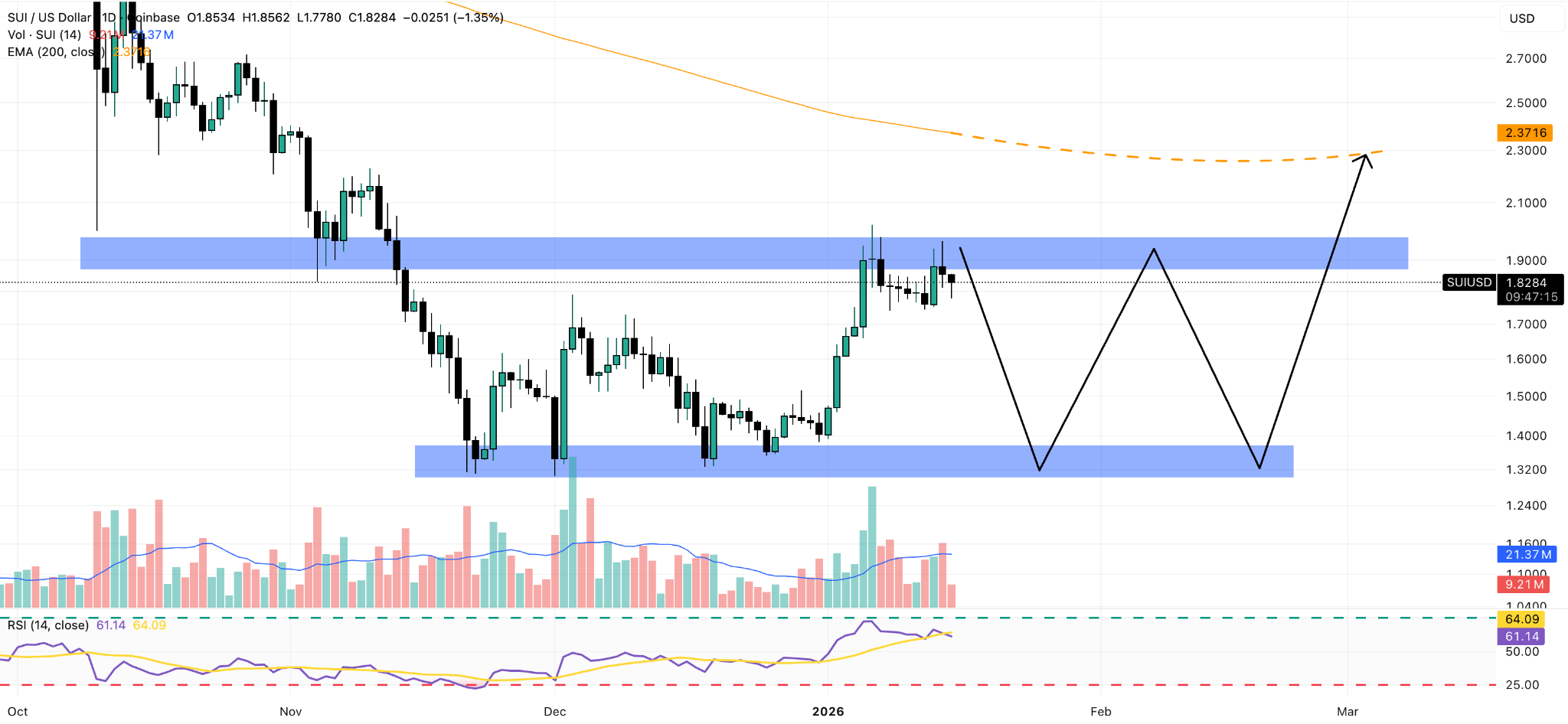 Sui (SUI) Shows Signs of Rejection at $1.95 After Network Outage | FXEmpire