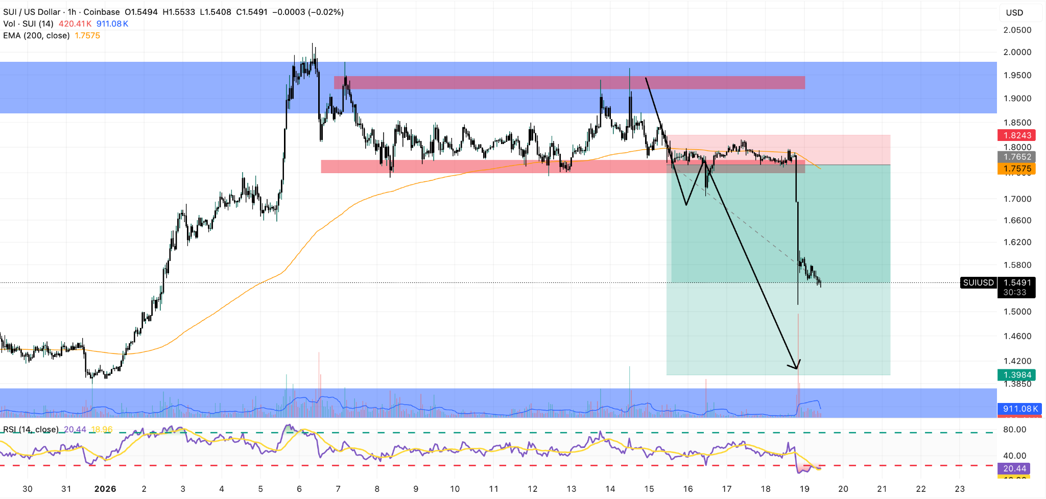 Sui Price News: SUI Crashes on Tariff Threats—Is $1.40 the Next Stop? |  FXEmpire