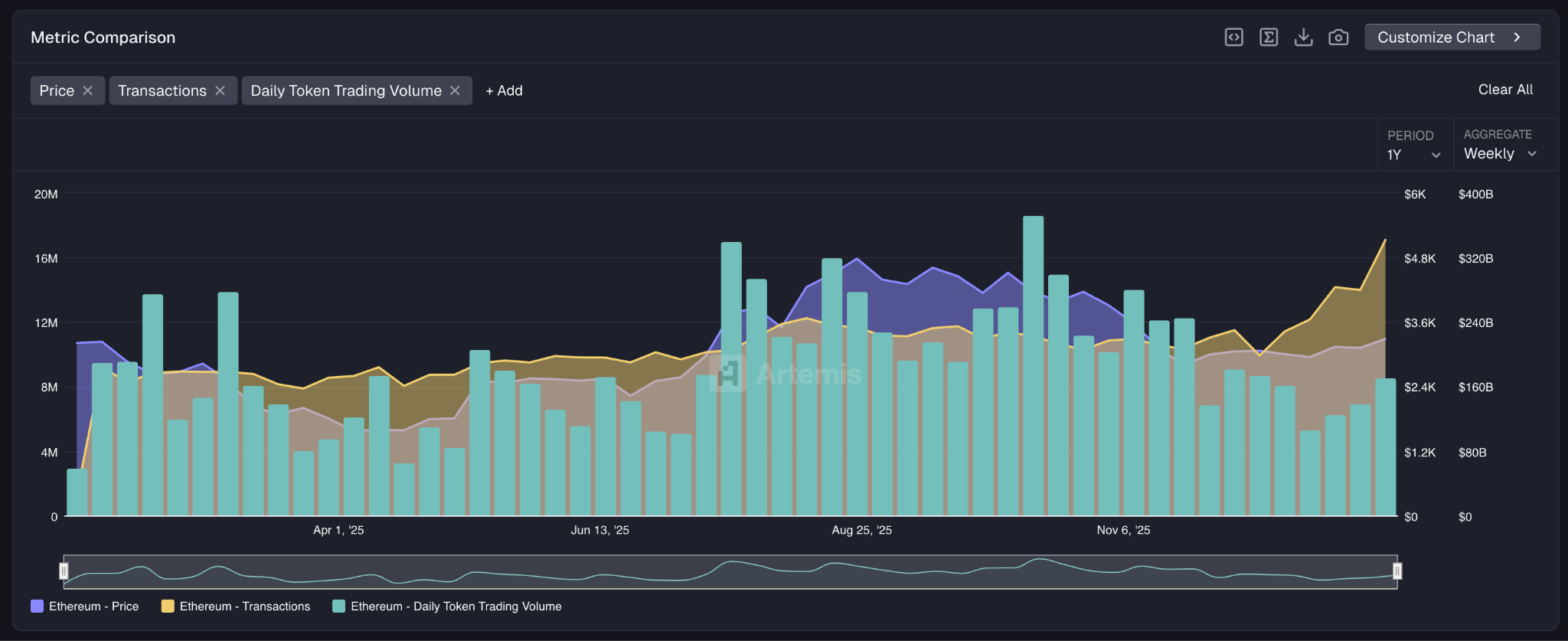 Predicción del precio de Ethereum: ETH vuelve a tener problemas para  superar la EMA de 200 días — ¿$2.700 a la vista? | FXEmpire
