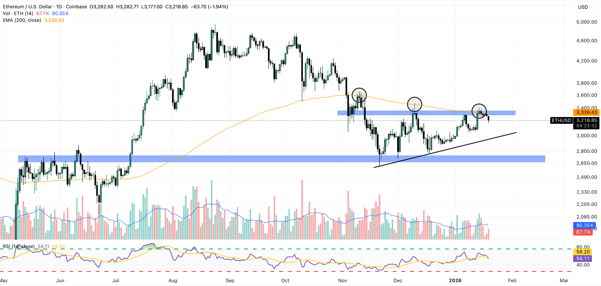 Ethereum Price Prediction: ETH Struggles to Clear 200D EMA Again – $2,700  Next? | FXEmpire