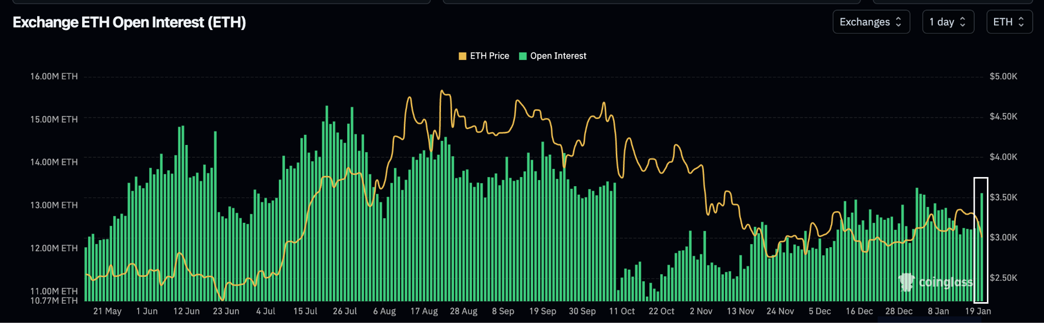 Ethereum (ETH) grita «vender» tras una rotura bajista de los $3.150:  ¿reversión confirmada? | FXEmpire