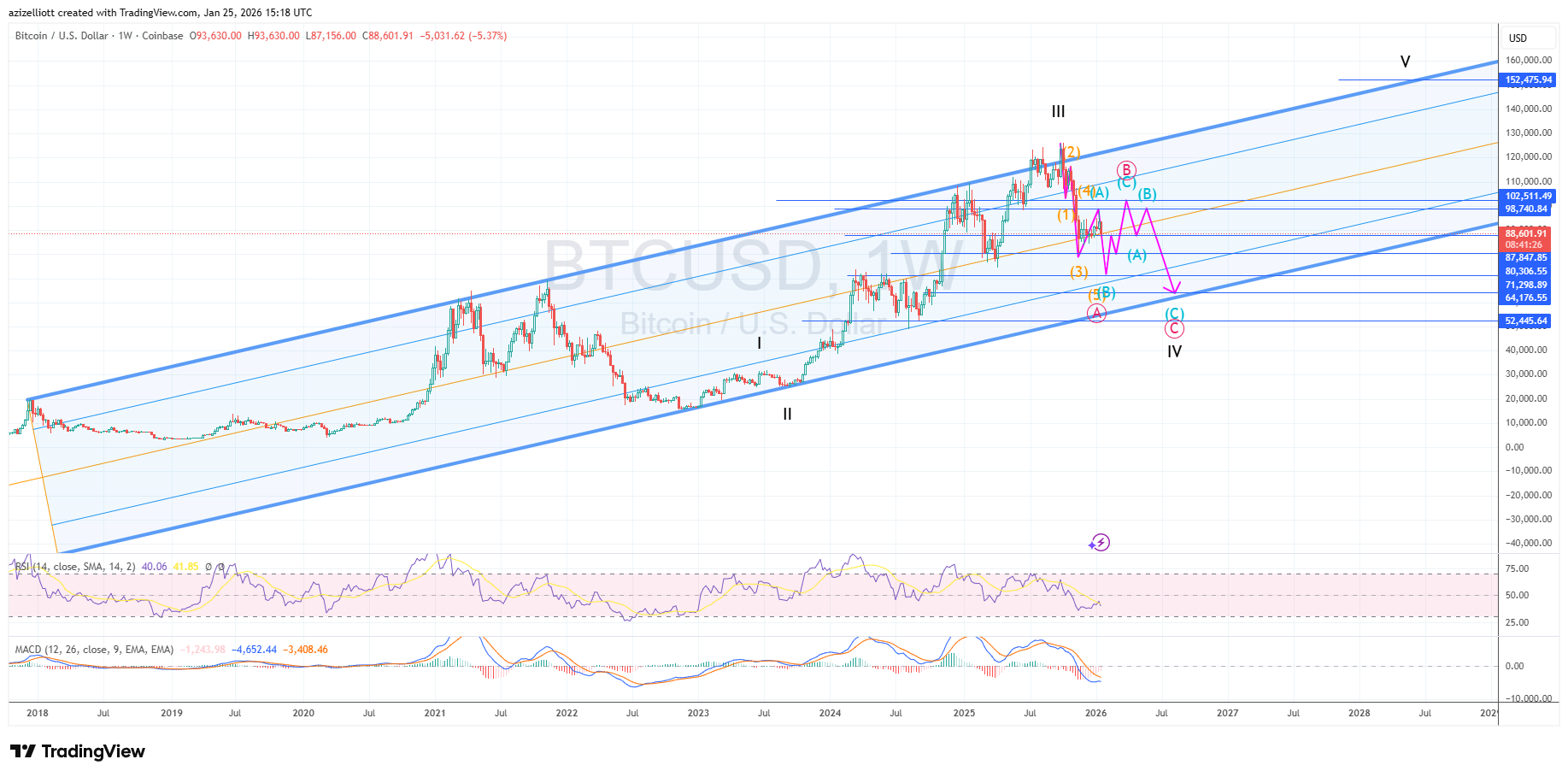 Bitcoin (BTC/USD): Multi-Chart Technical and Cycle Analysis | FXEmpire