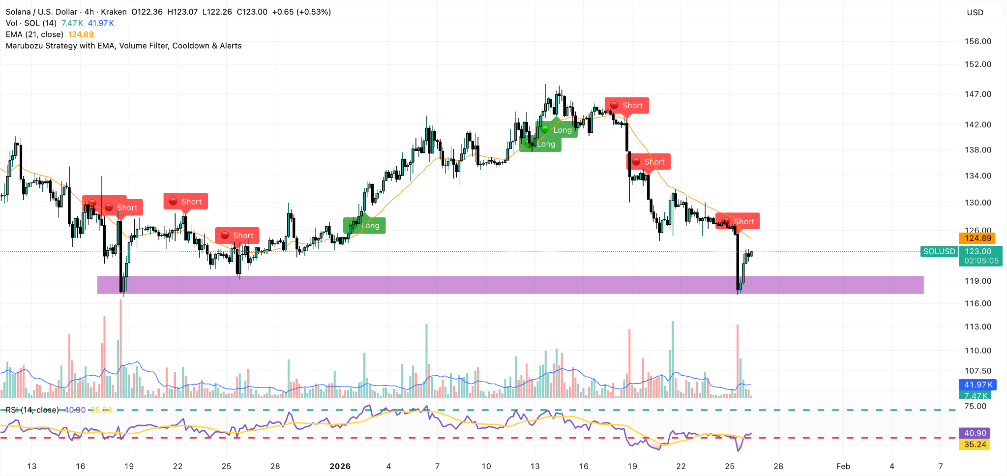Solana Previsioni Prezzo: Il Mercato Ignora Completamente i Fondamentali,  SOL Verso $100? | FXEmpire