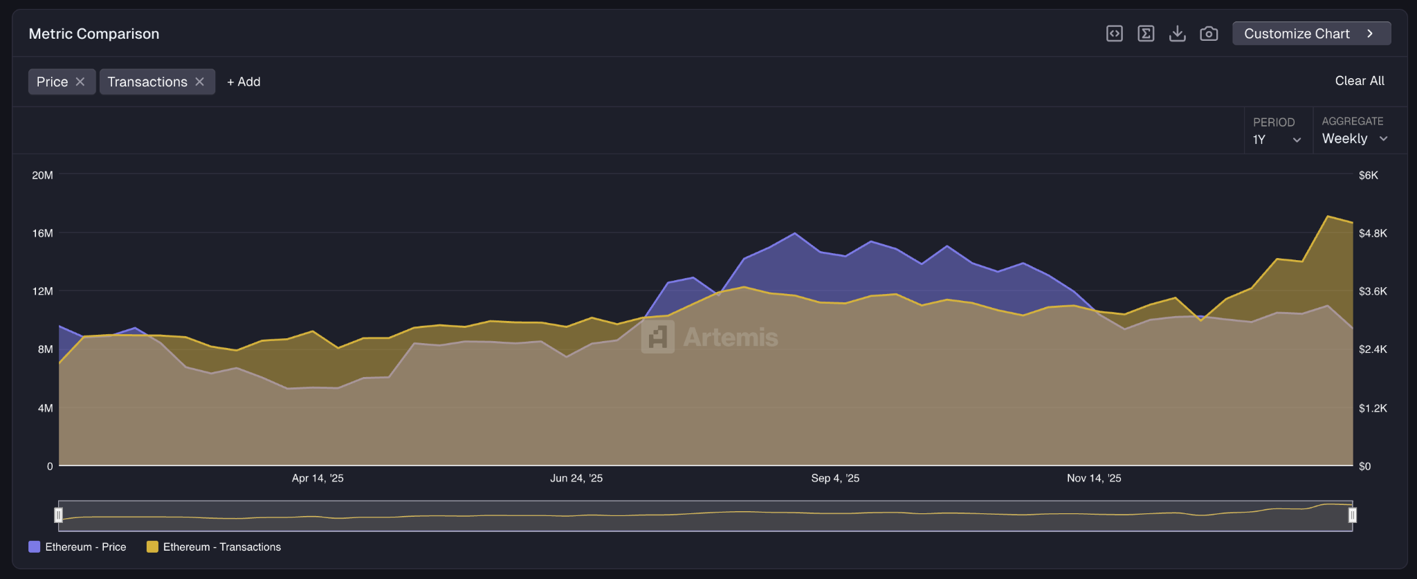 Ethereum Price Forecast: On-Chain Data Favors Bullish Outlook | FXEmpire