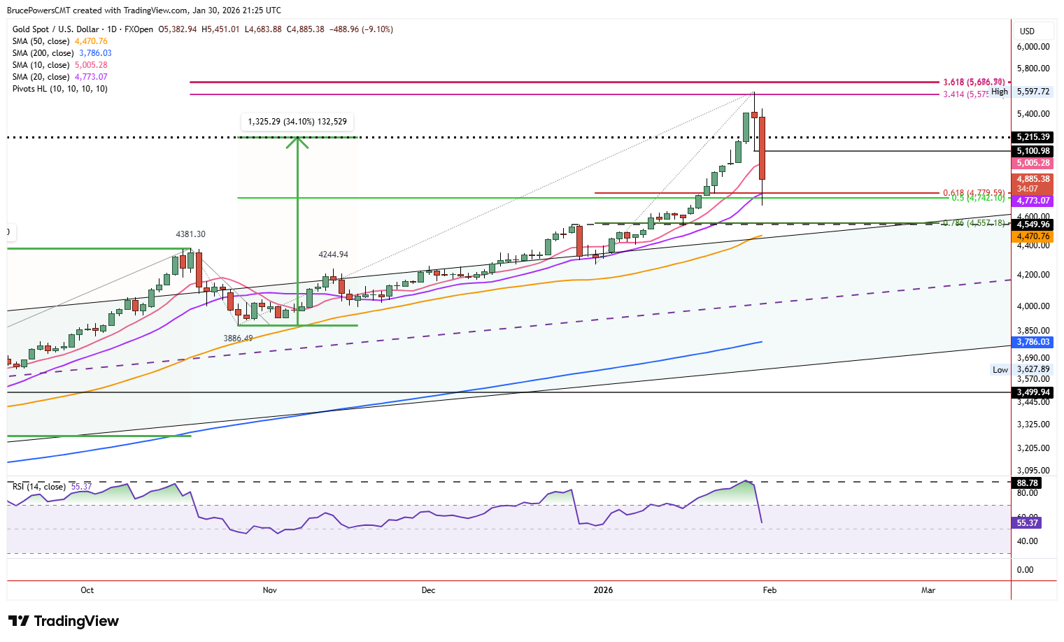 Gold (XAU/USD) Price Forecast: Volatility Surge Signals Possible Top |  FXEmpire