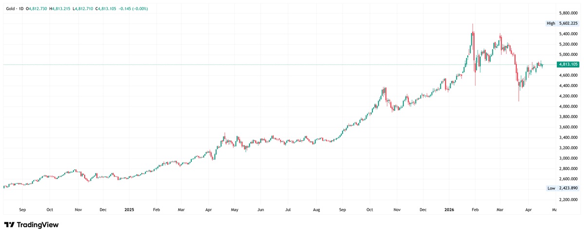 Gold daily chart. Source: TradingView
