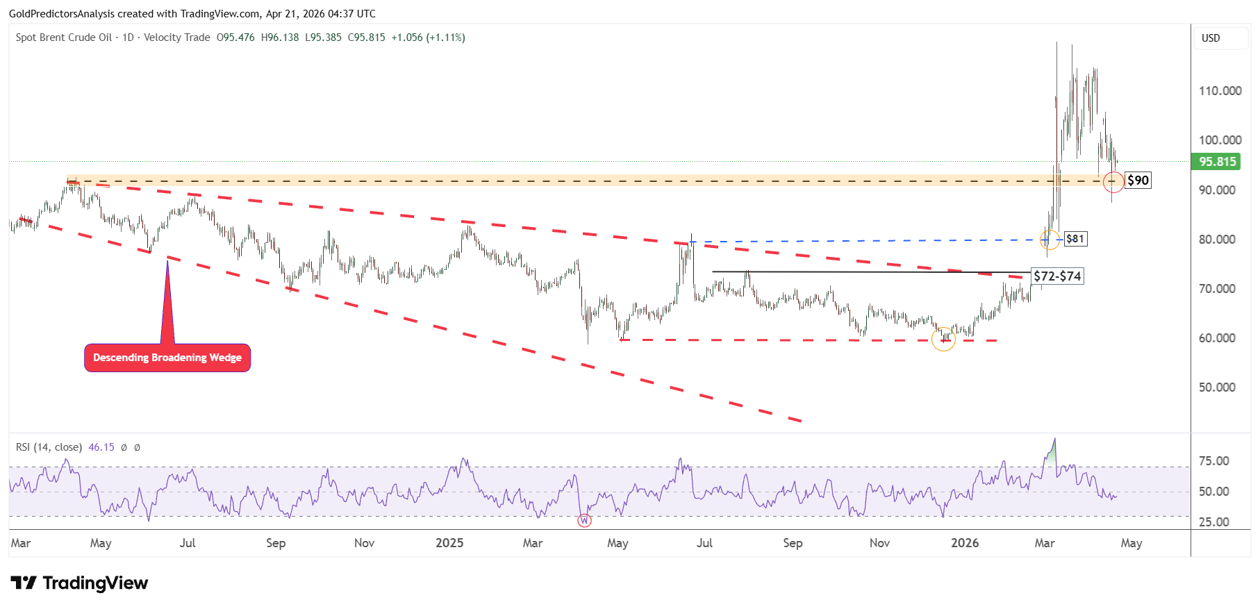 Brent Crude