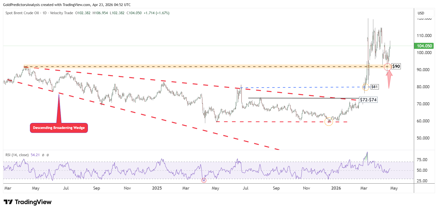 Brent Crude