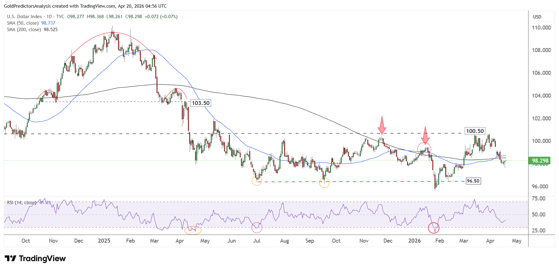US Dollar Daily