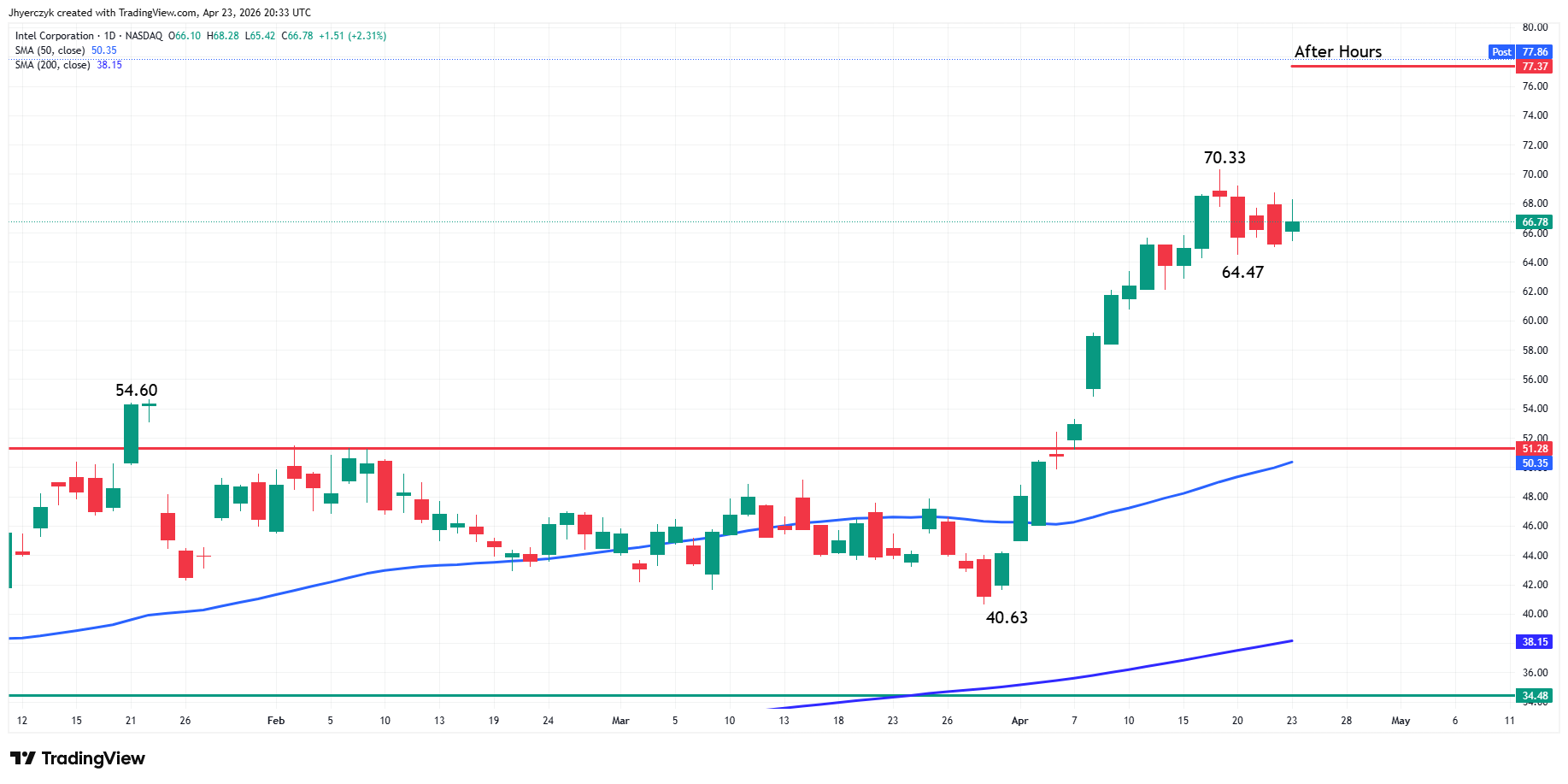Intel Corporation (INTC) Analysis
