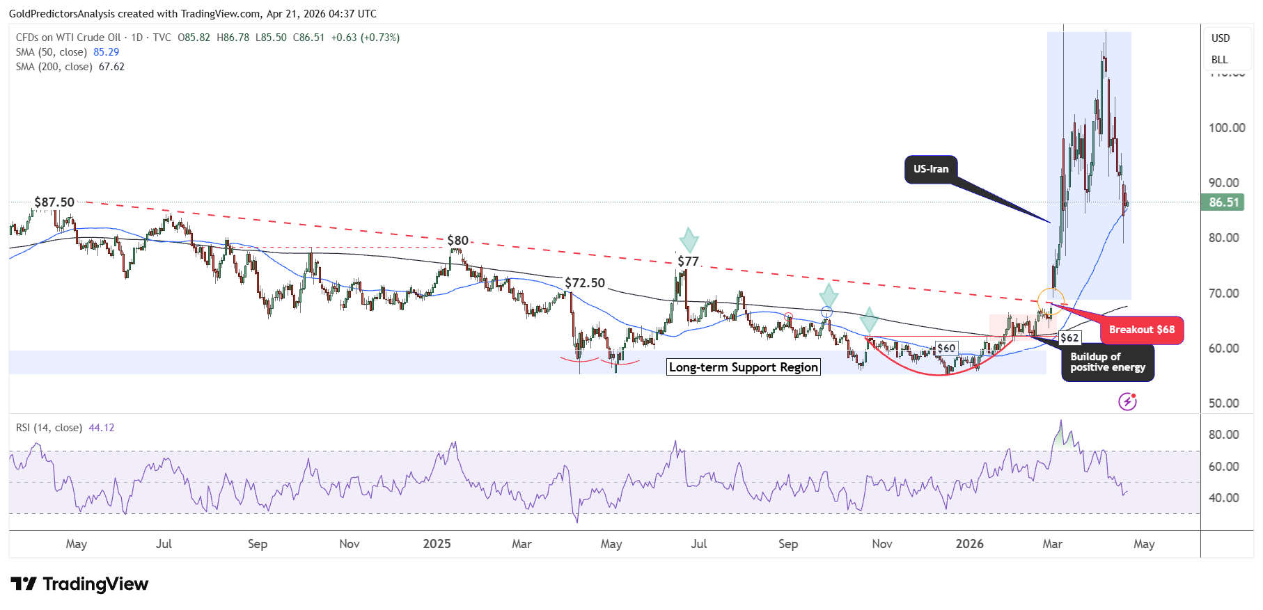 WTI