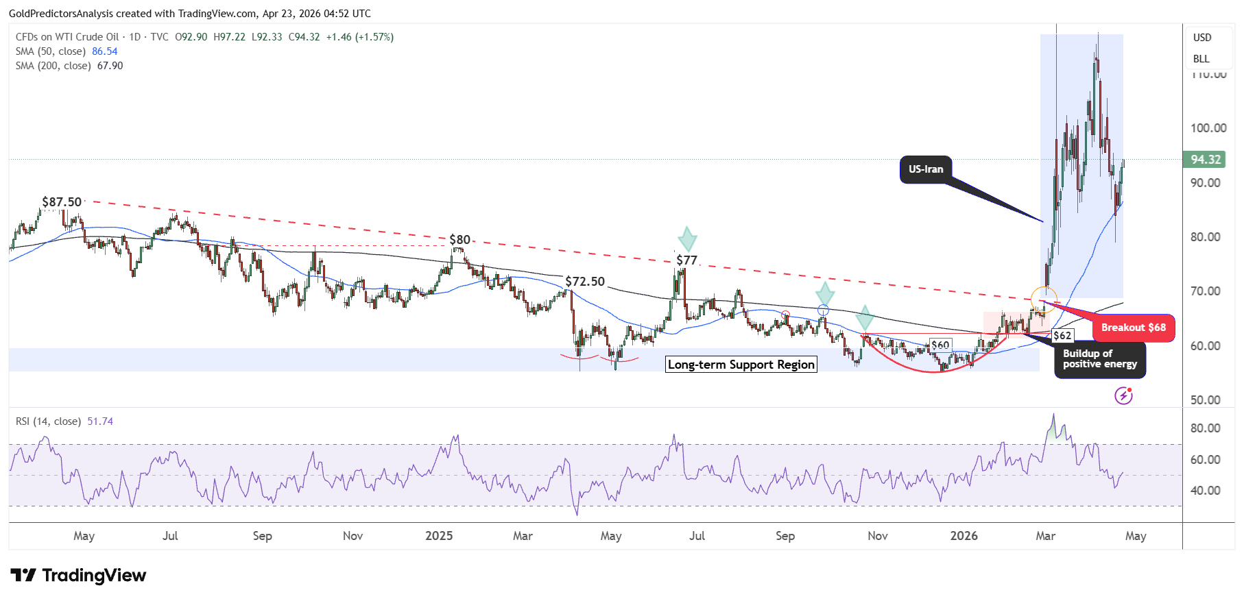 WTI Daily