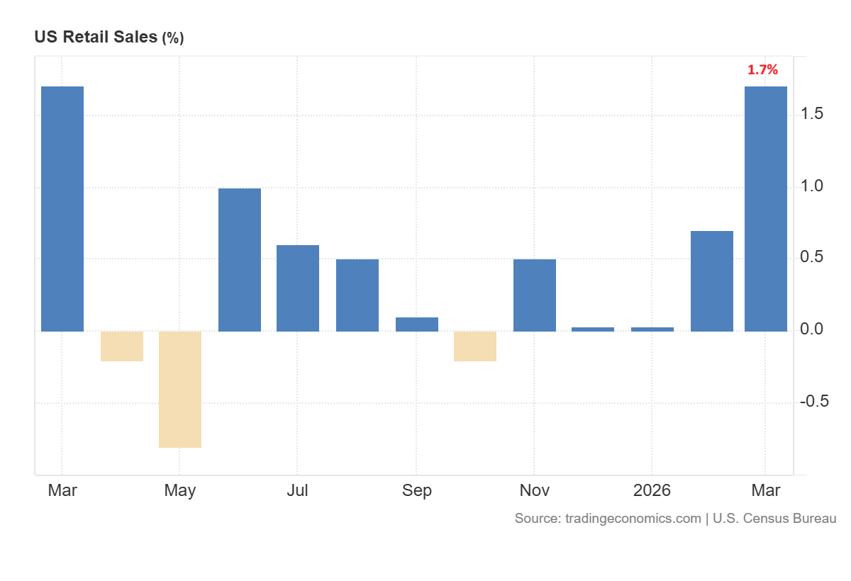 US Retails Sales