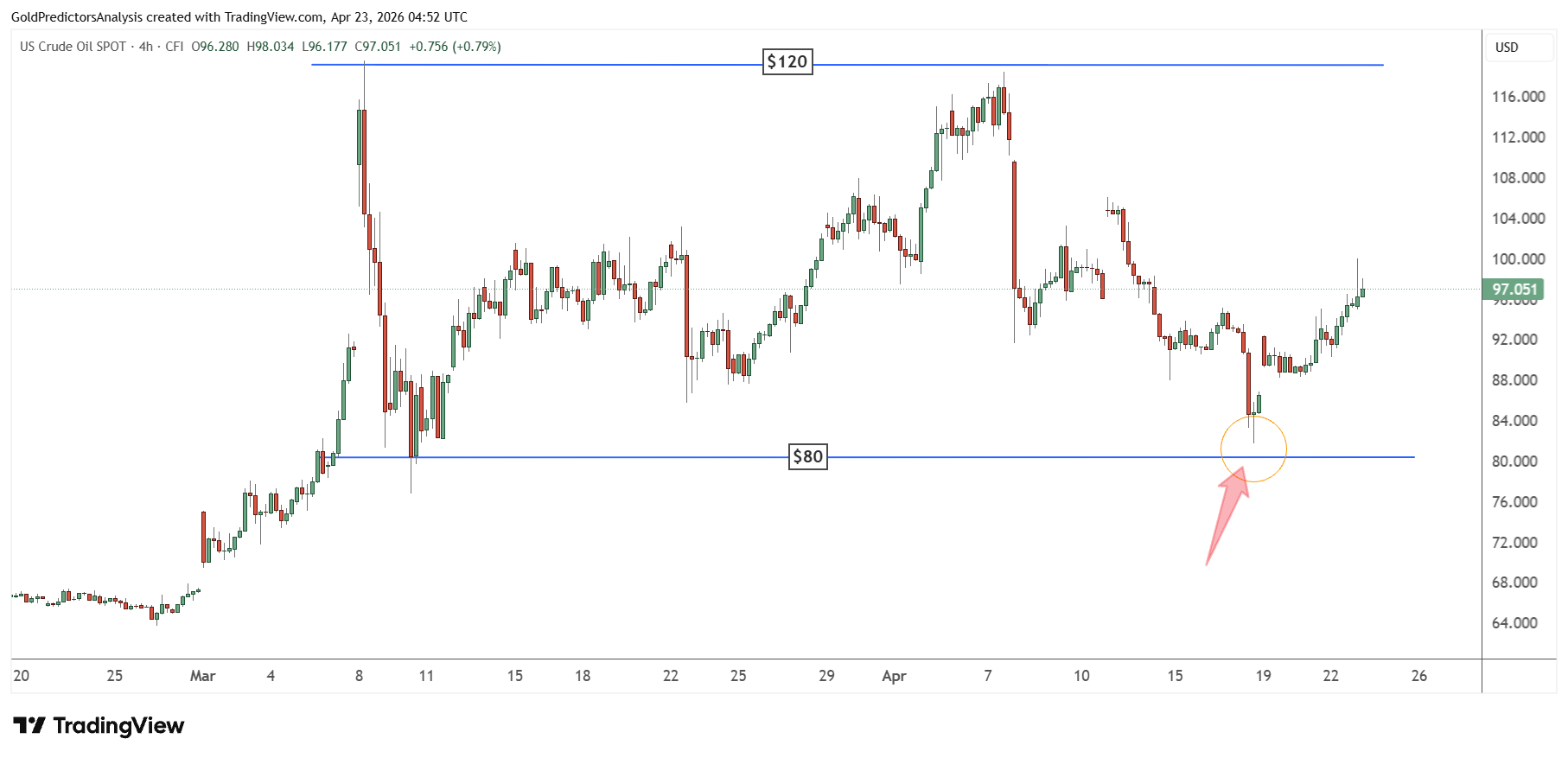 WTI 4 Hour